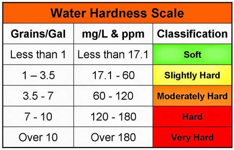 testing water for hardness and iron|iron levels in water chart.